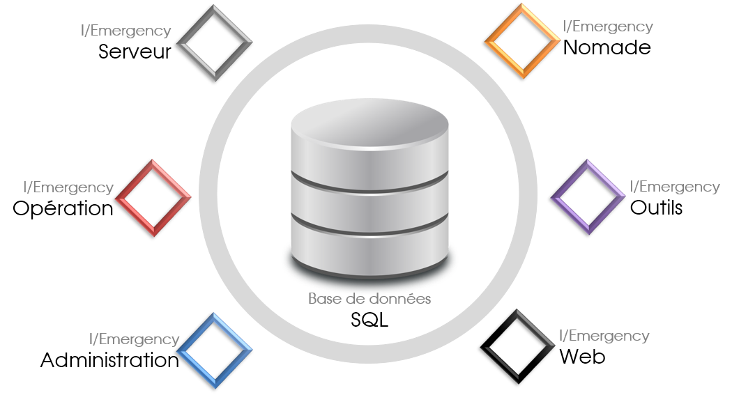 Schema de la base de donnees.