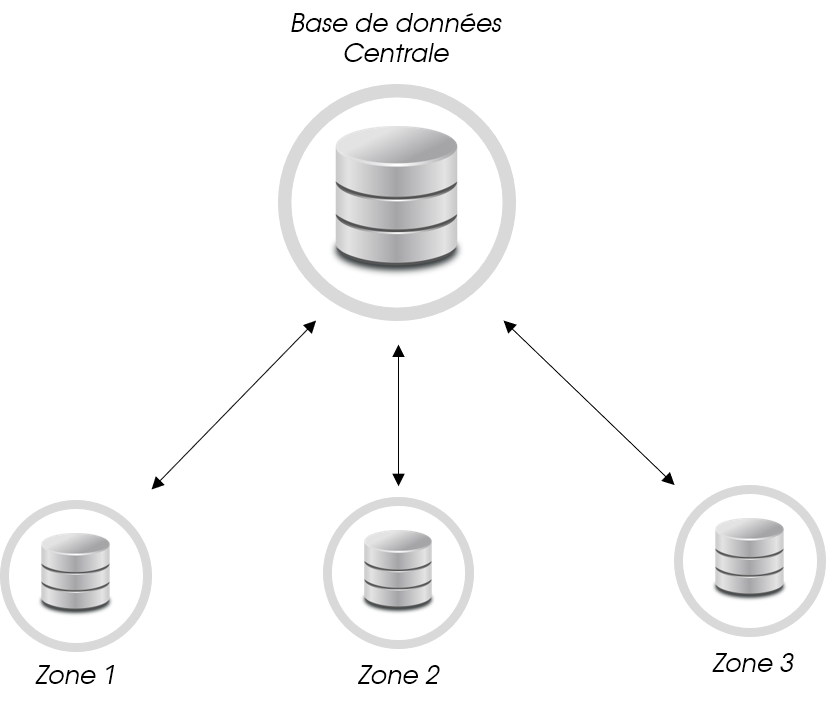 Schema de la base de donnees centrale.